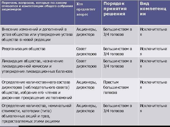 2 3 голосов. Принятие решений в АО. Акционерное общество порядок принятия решений. Порядок принятия решений в ПАО. Порядок принятия решений в ООО.