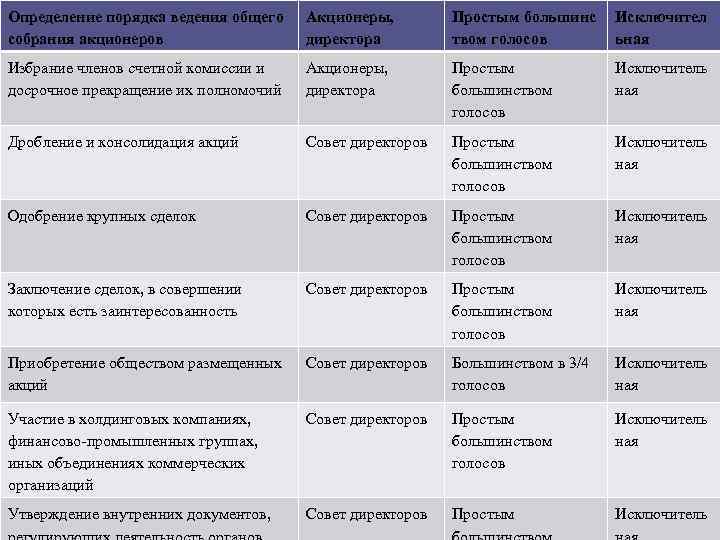 Определение порядка ведения общего собрания акционеров Акционеры, директора Простым большинс твом голосов Исключител ьная