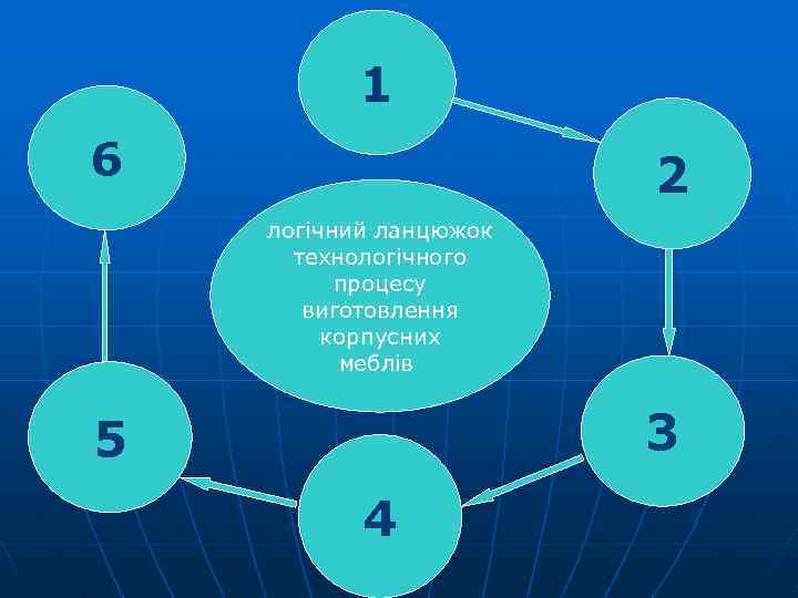 1 6 2 логічний ланцюжок технологічного процесу виготовлення корпусних меблів 3 5 4 