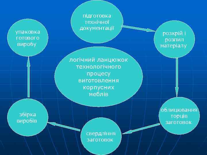 упаковка готового виробу підготовка технічної документації розкрій і розпил матеріалу логічний ланцюжок технологічного процесу