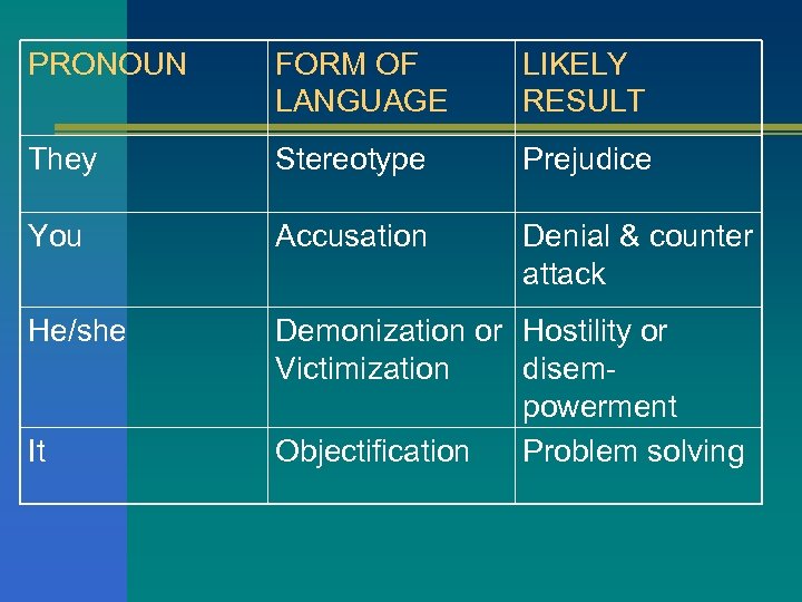 PRONOUN FORM OF LANGUAGE LIKELY RESULT They Stereotype Prejudice You Accusation Denial & counter