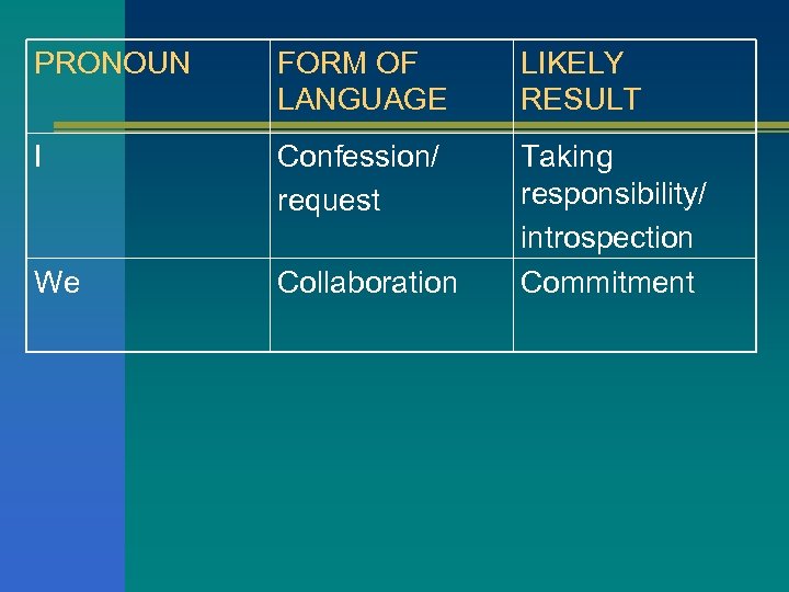 PRONOUN FORM OF LANGUAGE LIKELY RESULT I Confession/ request We Collaboration Taking responsibility/ introspection