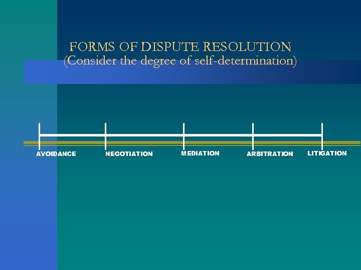 FORMS OF DISPUTE RESOLUTION (Consider the degree of self-determination) AVOIDANCE NEGOTIATION MEDIATION ARBITRATION LITIGATION