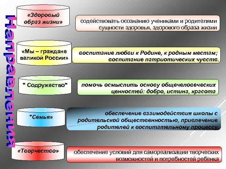  «Здоровый образ жизни» содействовать осознанию учениками и родителями сущности здоровья, здорового образа жизни