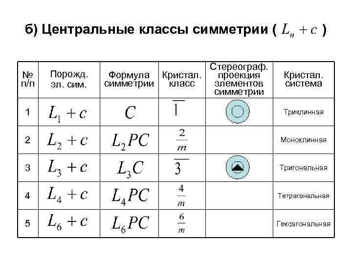 б) Центральные классы симметрии ( № п/п Порожд. эл. сим. Стереограф. Формула Кристал. проекция