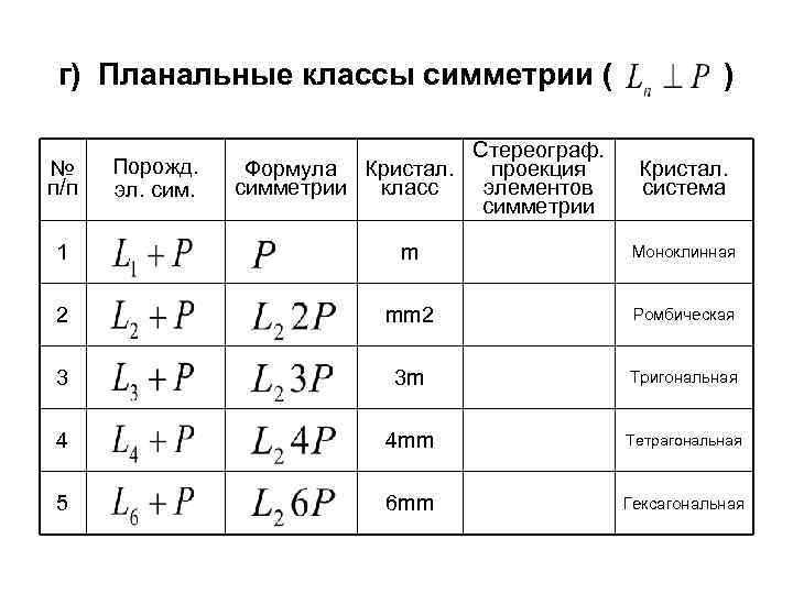 г) Планальные классы симметрии ( № п/п Порожд. эл. сим. Стереограф. Формула Кристал. проекция