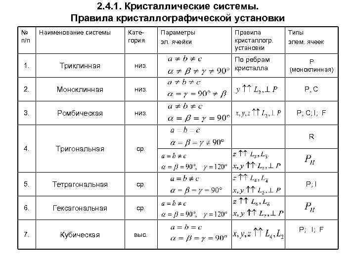2. 4. 1. Кристаллические системы. Правила кристаллографической установки № п/п Наименование системы Категория Параметры