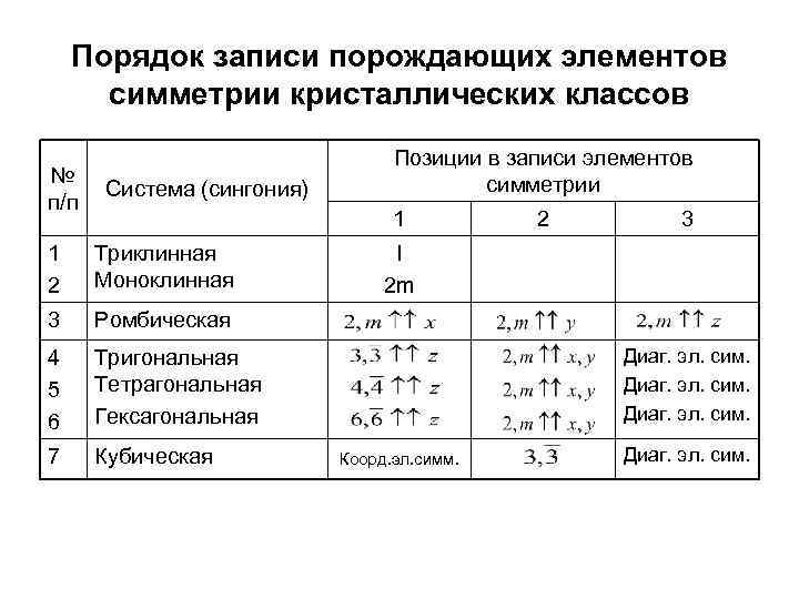 Порядок записи порождающих элементов симметрии кристаллических классов № п/п Система (сингония) Позиции в записи