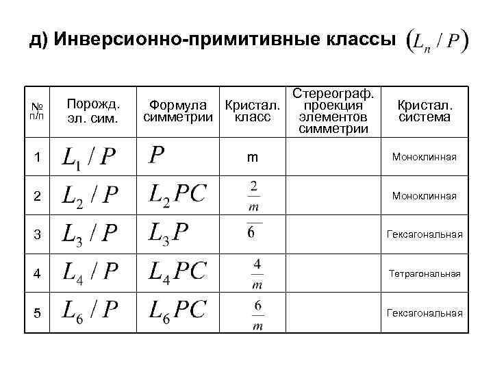 д) Инверсионно-примитивные классы № п/п 1 Порожд. эл. сим. Стереограф. Формула Кристал. проекция симметрии
