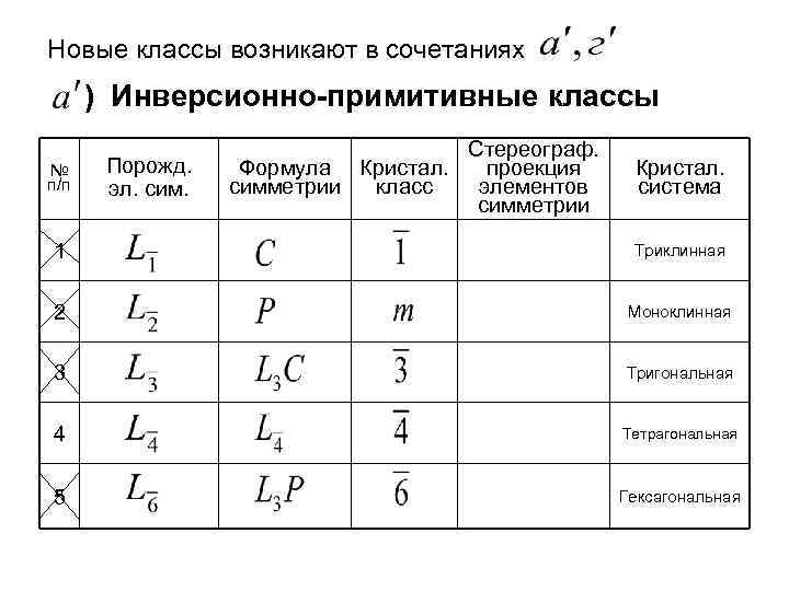 Новые классы возникают в сочетаниях ) Инверсионно-примитивные классы № п/п Порожд. эл. сим. Стереограф.