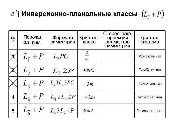 ) Инверсионно-планальные классы № п/п Порожд. эл. сим. Стереограф. Формула Кристал. проекция симметрии класс