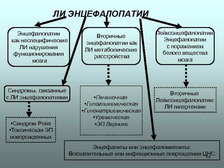 Виды энцефалопатии