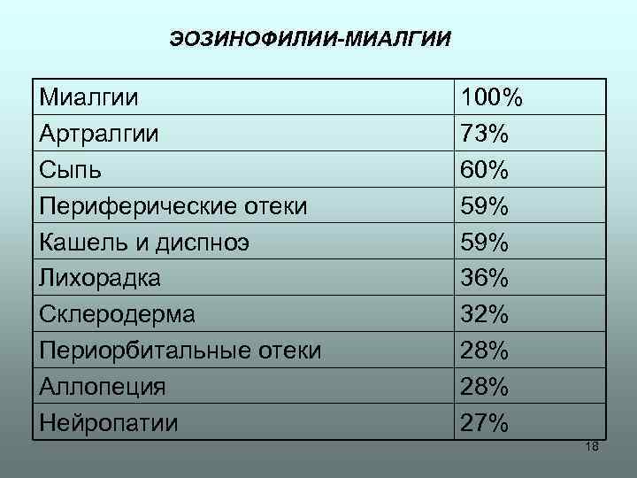 ЭОЗИНОФИЛИИ-МИАЛГИИ Миалгии Артралгии Сыпь Периферические отеки Кашель и диспноэ Лихорадка Склеродерма Периорбитальные отеки Аллопеция