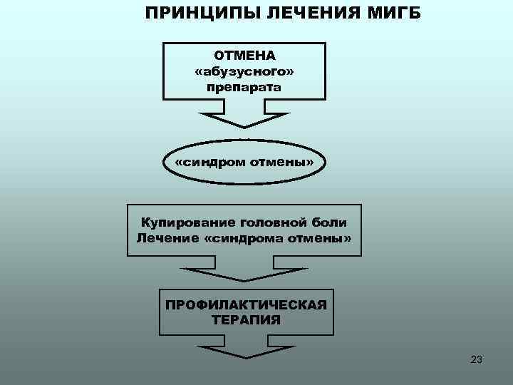 ПРИНЦИПЫ ЛЕЧЕНИЯ МИГБ ОТМЕНА «абузусного» препарата «синдром отмены» Купирование головной боли Лечение «синдрома отмены»