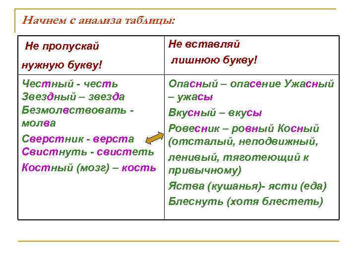 Начнем с анализа таблицы: Не пропускай нужную букву! Честный - честь Звездный – звезда