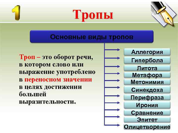 Тропы Основные виды тропов Троп – это оборот речи, в котором слово или выражение