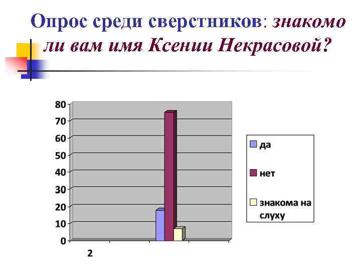 Опрос среди сверстников: знакомо ли вам имя Ксении Некрасовой? 