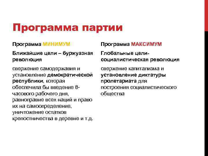 Программа партии Программа МИНИМУМ Программа МАКСИМУМ Ближайшие цели – буржуазная революция Глобальные целисоциалистическая революция