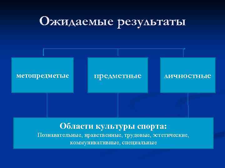 Ожидаемые результаты метопредметые предметные личностные Области культуры спорта: Познавательные, нравственные, трудовые, эстетические, коммуникативные, специальные