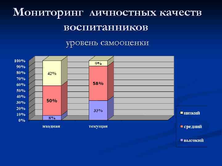 Мониторинг личностных качеств воспитанников уровень самооценки 