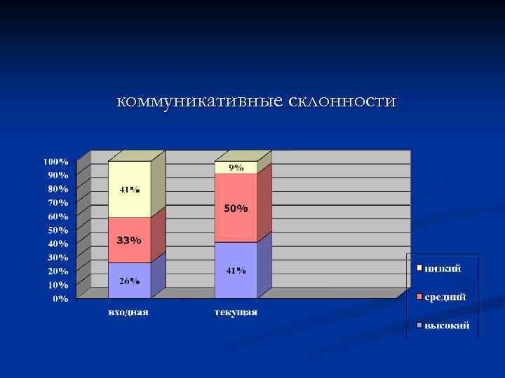 коммуникативные склонности 