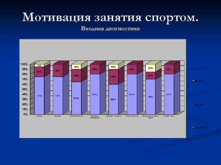 Мотивация занятия спортом. Входная диогностика 