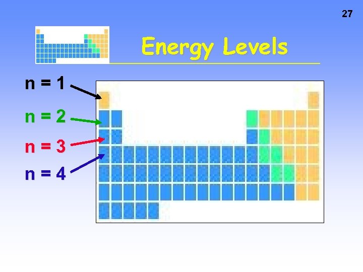 27 Energy Levels n=1 n=2 n=3 n=4 