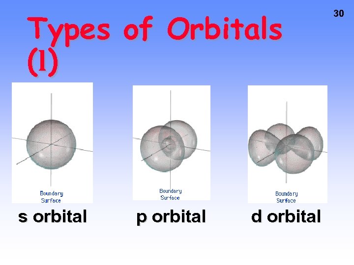 Types of Orbitals ( l) s orbital p orbital d orbital 30 