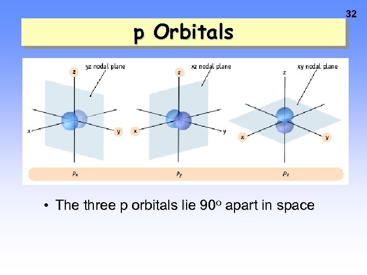 p Orbitals • The three p orbitals lie 90 o apart in space 32