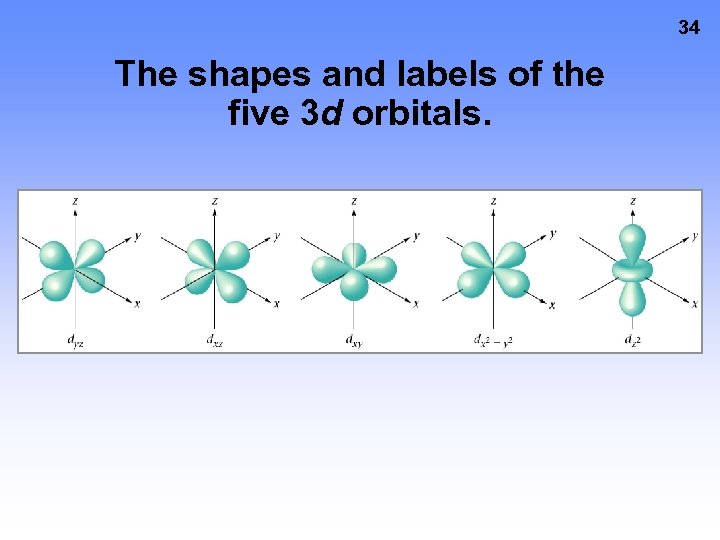 34 The shapes and labels of the five 3 d orbitals. 