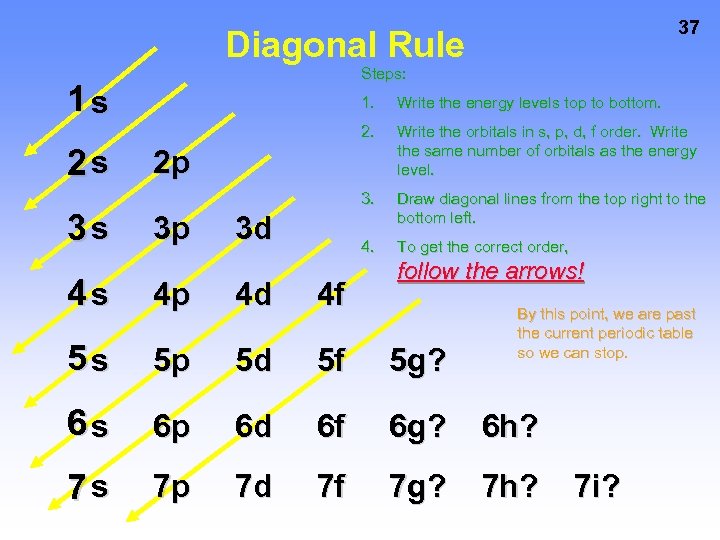 37 Diagonal Rule Steps: 1 s 3 s Write the energy levels top to