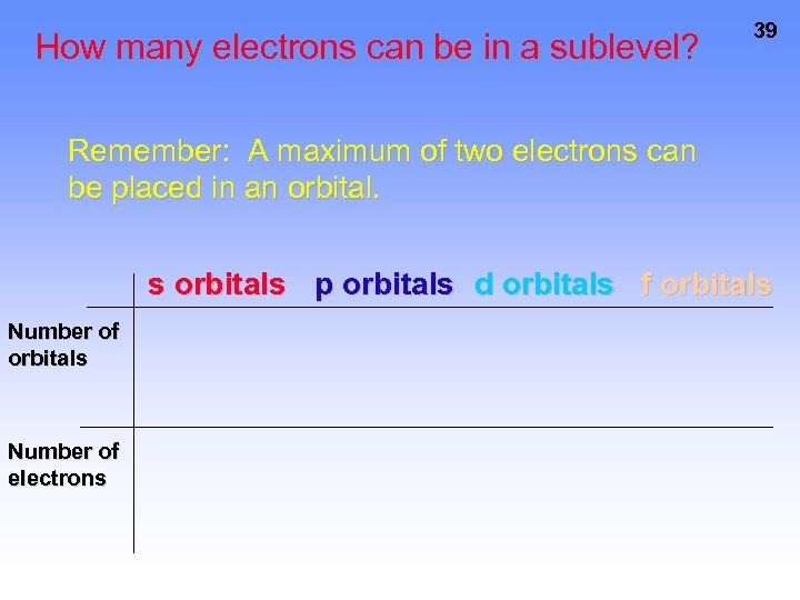 How many electrons can be in a sublevel? 39 Remember: A maximum of two