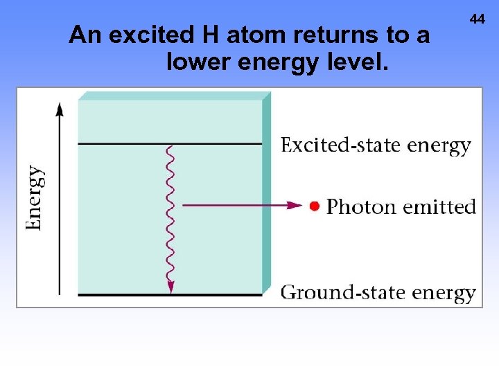 An excited H atom returns to a lower energy level. 44 