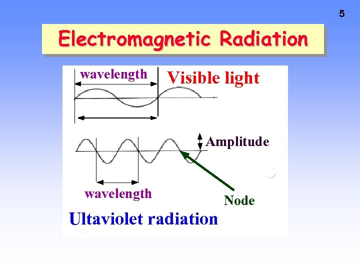 5 Electromagnetic Radiation wavelength Visible light Amplitude wavelength Ultaviolet radiation Node 