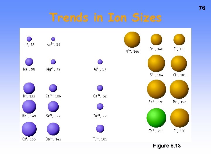 Trends in Ion Sizes Figure 8. 13 76 