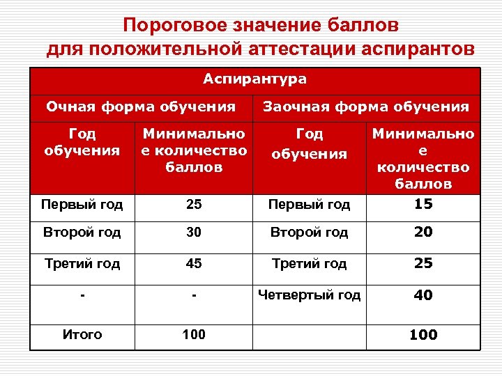 Собрать баллы. Аспирантура сколько лет учиться после магистратуры очно. Срок обучения в аспирантуре. Пороговое количество баллов.