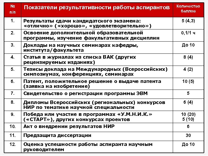 № п/п Показатели результативности работы аспирантов Количество баллов 1. Результаты сдачи кандидатского экзамена: «отлично»