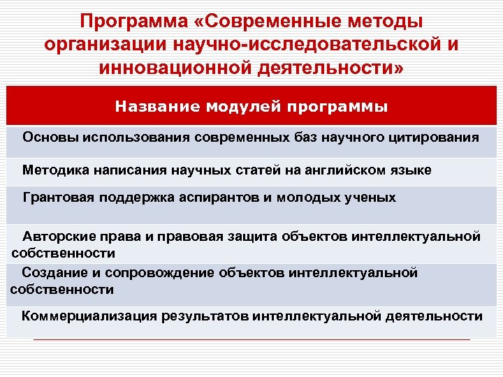 Программа «Современные методы организации научно-исследовательской и инновационной деятельности» Название модулей программы Основы использования современных
