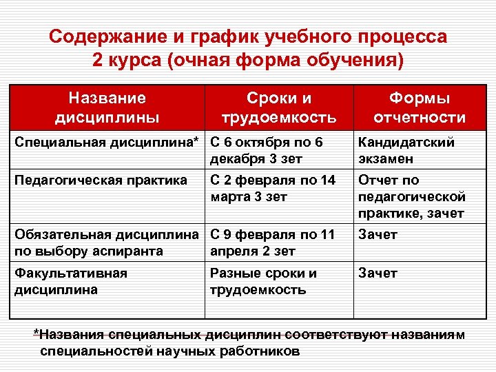 Содержание и график учебного процесса 2 курса (очная форма обучения) Название дисциплины Сроки и