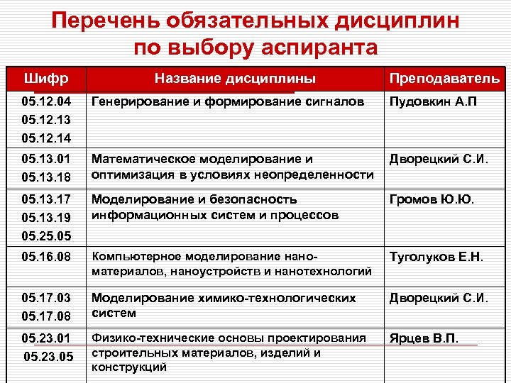 Перечень обязательных дисциплин по выбору аспиранта Шифр Название дисциплины Преподаватель 05. 12. 04 05.
