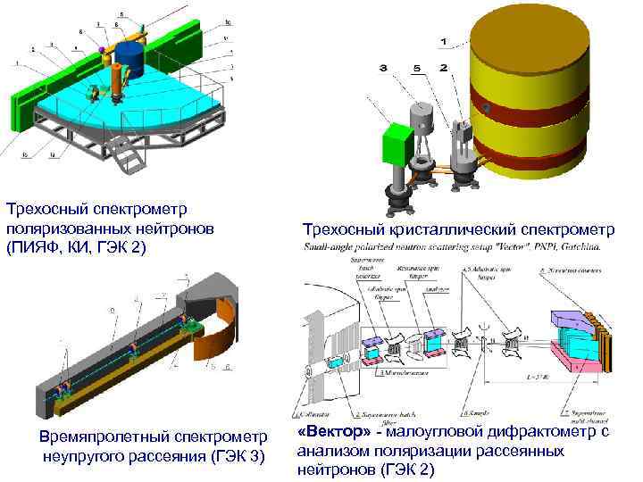 Трехосный спектрометр поляризованных нейтронов (ПИЯФ, КИ, ГЭК 2) Времяпролетный спектрометр неупругого рассеяния (ГЭК 3)