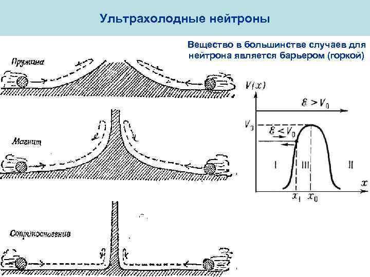 Ультрахолодные нейтроны Вещество в большинстве случаев для нейтрона является барьером (горкой) 
