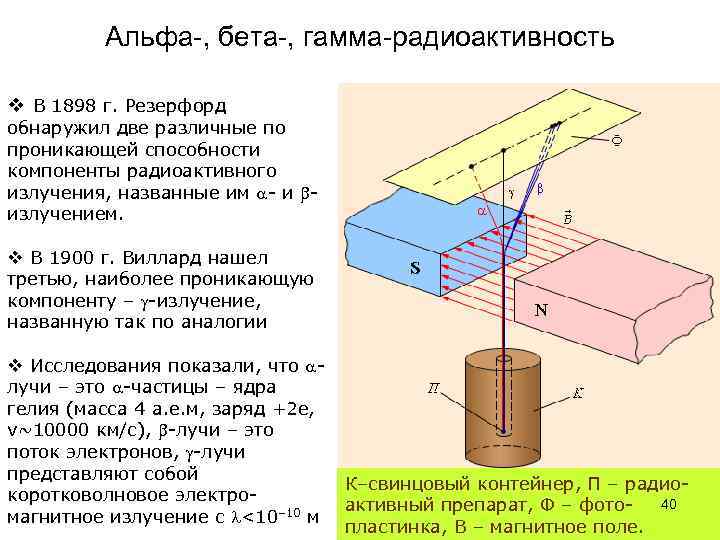 Схема радиоактивного излучения