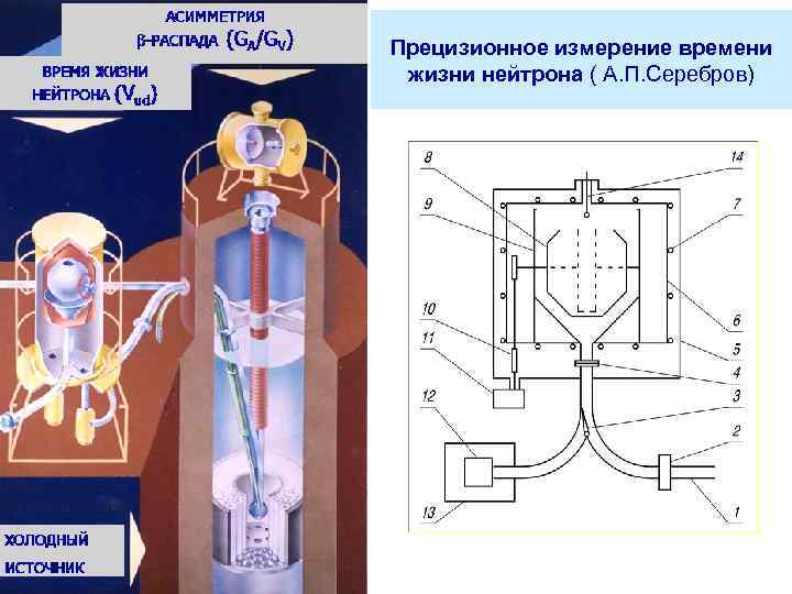 Прецизионное измерение времени жизни нейтрона ( А. П. Серебров) 