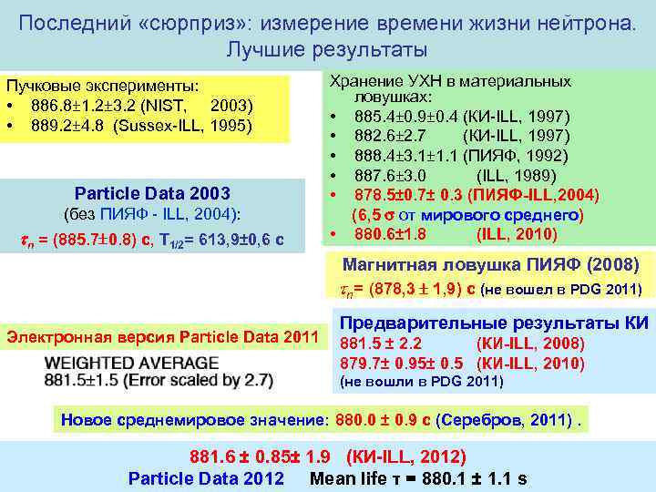 Последний «сюрприз» : измерение времени жизни нейтрона. Лучшие результаты Пучковые эксперименты: • 886. 8±