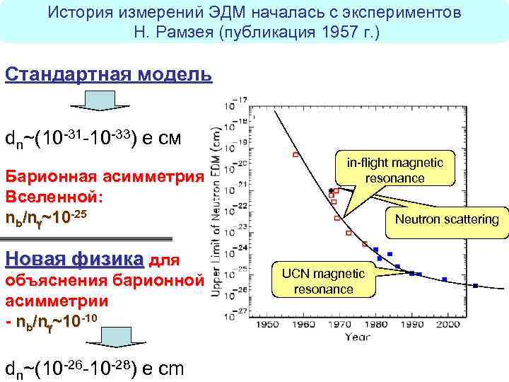 История измерений ЭДМ началась с экспериментов Н. Рамзея (публикация 1957 г. ) Стандартная модель