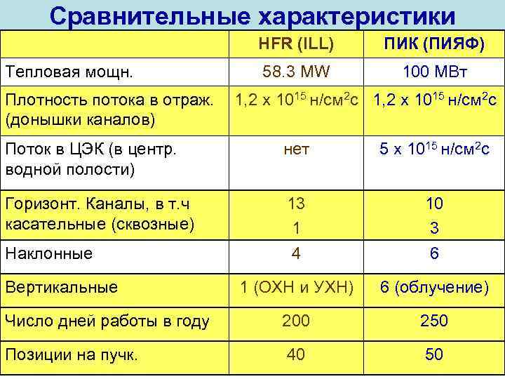 Сравнительные характеристики HFR (ILL) Тепловая мощн. ПИК (ПИЯФ) 58. 3 MW 100 МВт Плотность