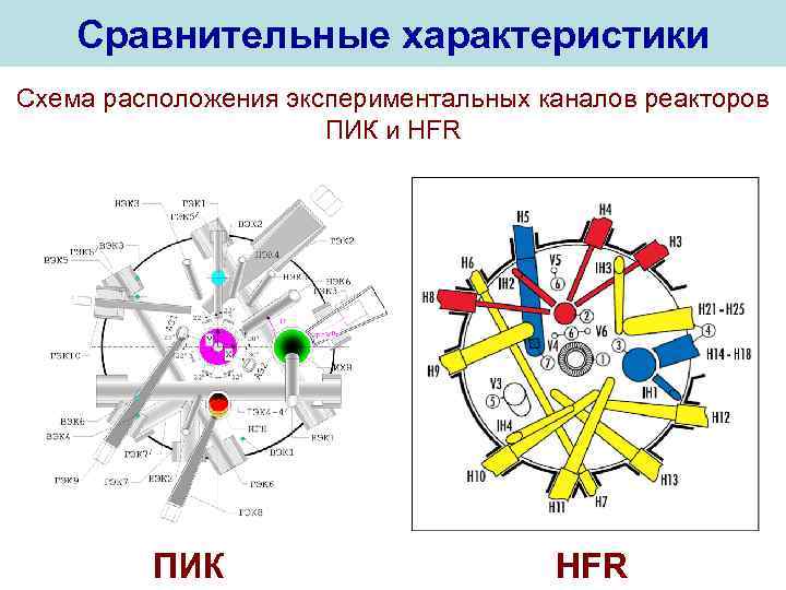 Сравнительные характеристики Схема расположения экспериментальных каналов реакторов ПИК и HFR ПИК HFR 