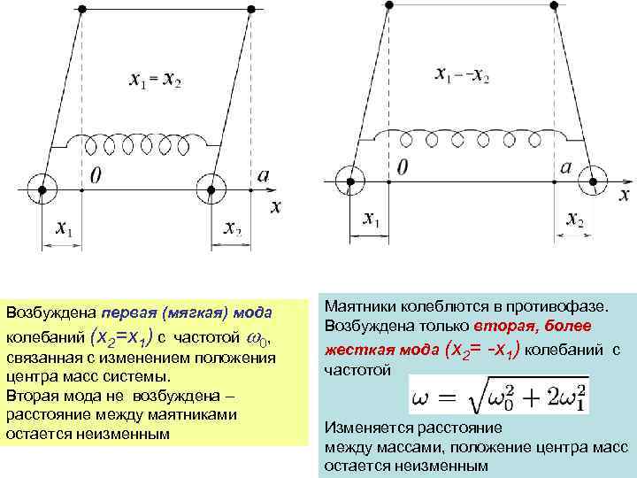 Возбуждена первая (мягкая) мода колебаний (x 2=x 1) с частотой 0, связанная с изменением
