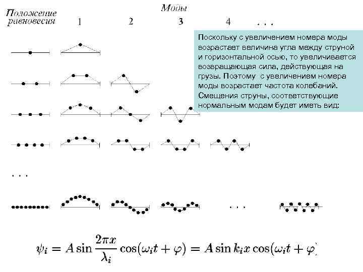 Поскольку с увеличением номера моды возрастает величина угла между струной и горизонтальной осью, то